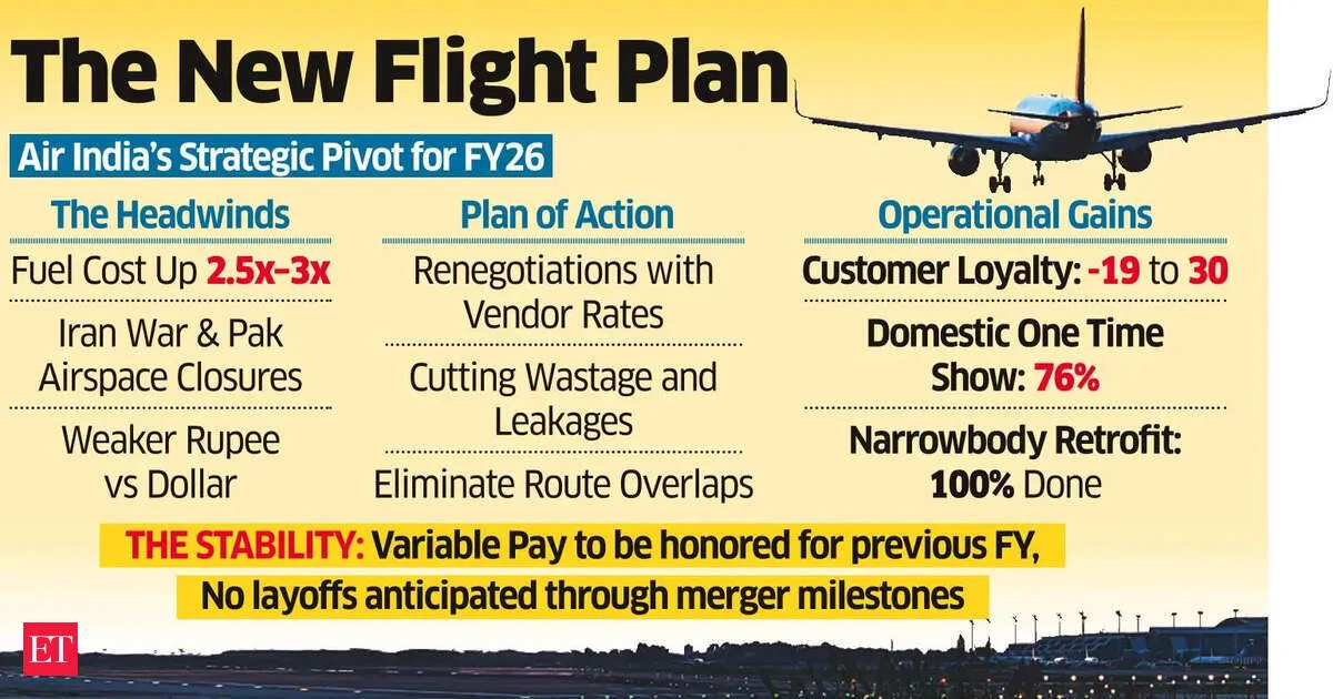 Air India delays salary hikes and accelerates cost cuts as FY26 outlook turns volatile