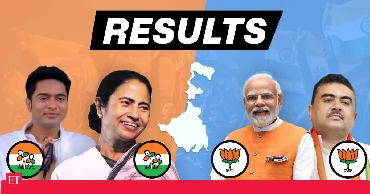 BJP Surges Past 100 Seats in West Bengal as TMC Hits 72 Early Trends