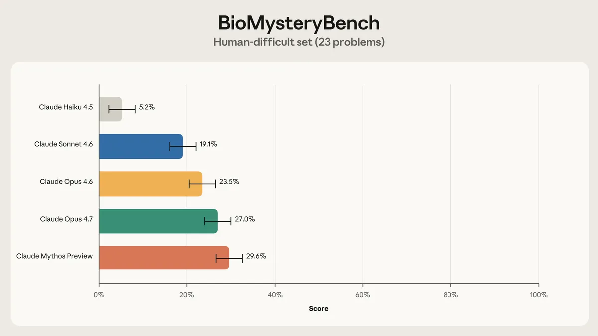 Anthropic bio models solved 30 percent of bioinformatics puzzles that humans couldn’t crack in new benchmark