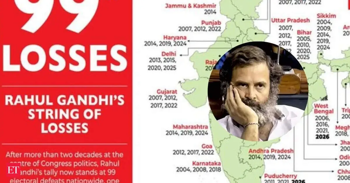 BJP targets Rahul Gandhi with 99 defeats claim as Congress lags early in elections