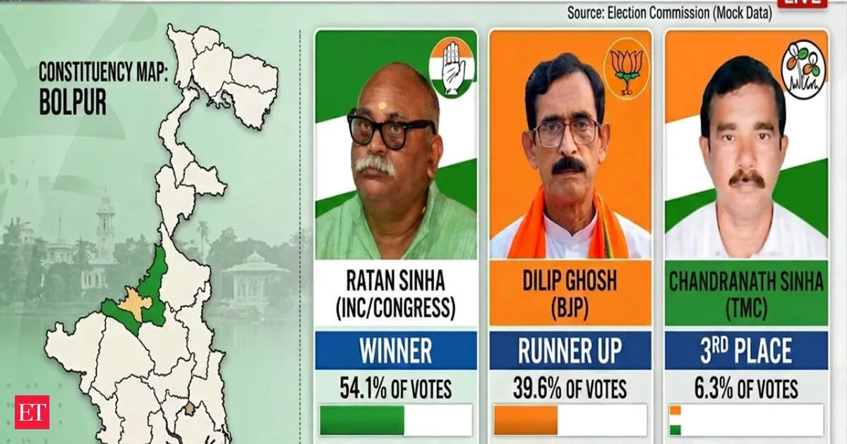 Bolpur Election Results 2026 Tight Race as TMC Chandra Nath Sinha Faces BJP Dilip Ghosh