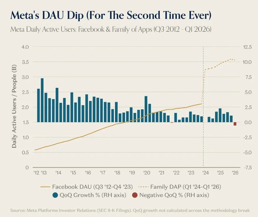 Meta Daily Active Users Drop For Only Second Time Ever as Growth Stalls