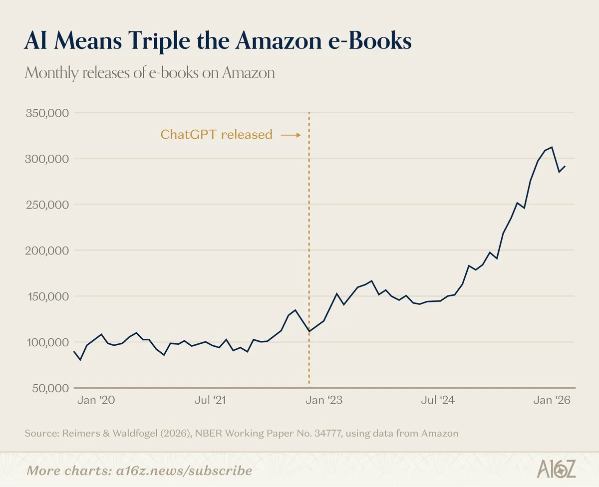 Ebooks on Amazon triple after ChatGPT launch as AI writing surges into publishing