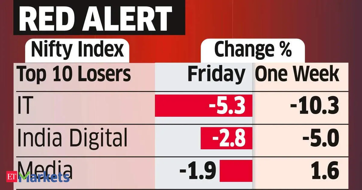 Indian markets tumble as elusive US Iran truce fades and oil spikes