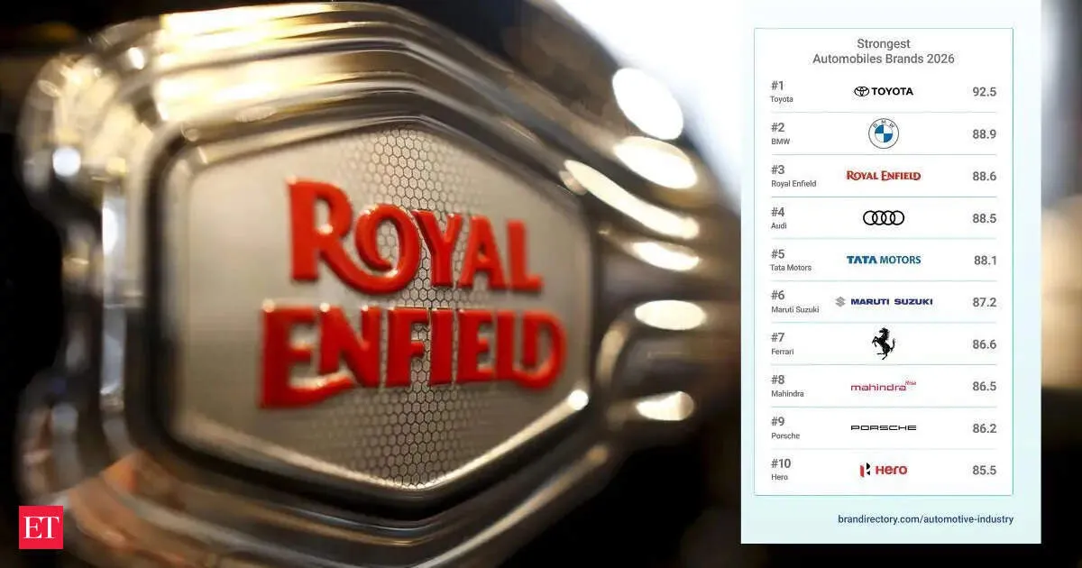 Royal Enfield becomes the worlds third strongest auto brand beating Audi Ferrari